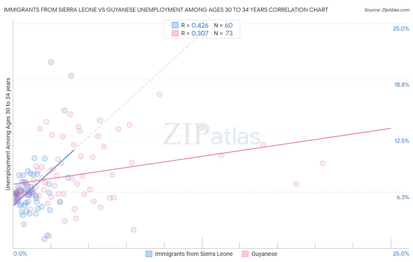 Immigrants from Sierra Leone vs Guyanese Unemployment Among Ages 30 to 34 years
