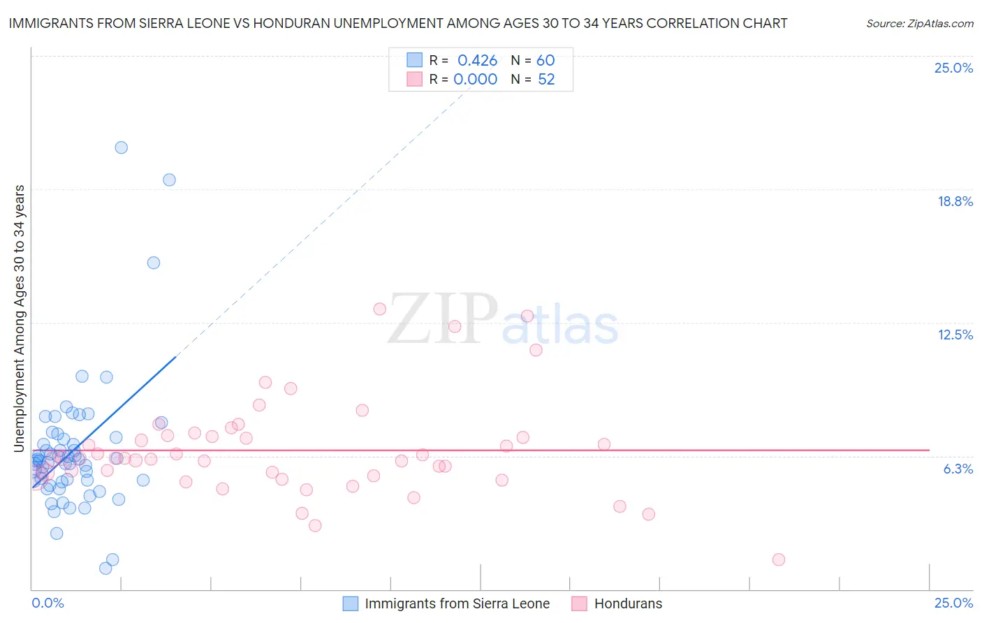 Immigrants from Sierra Leone vs Honduran Unemployment Among Ages 30 to 34 years