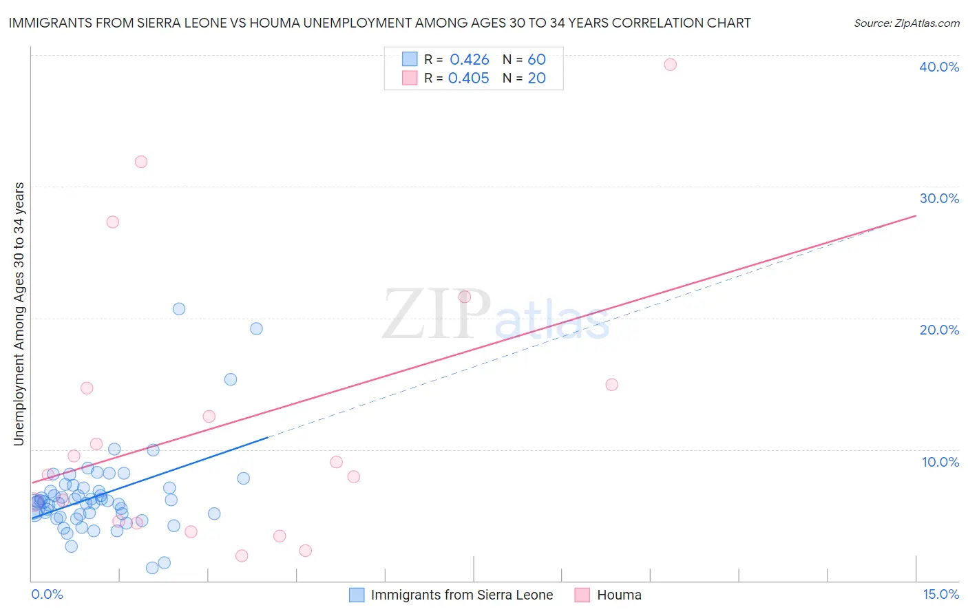 Immigrants from Sierra Leone vs Houma Unemployment Among Ages 30 to 34 years