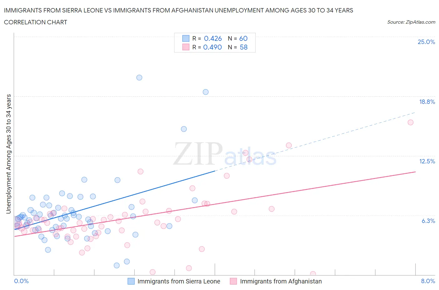 Immigrants from Sierra Leone vs Immigrants from Afghanistan Unemployment Among Ages 30 to 34 years