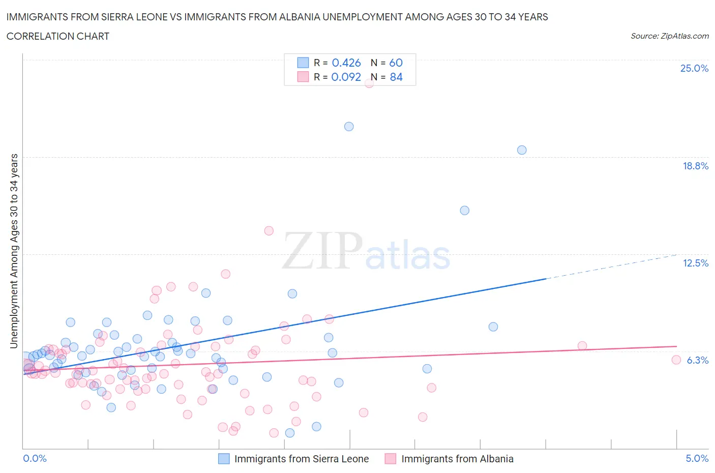 Immigrants from Sierra Leone vs Immigrants from Albania Unemployment Among Ages 30 to 34 years