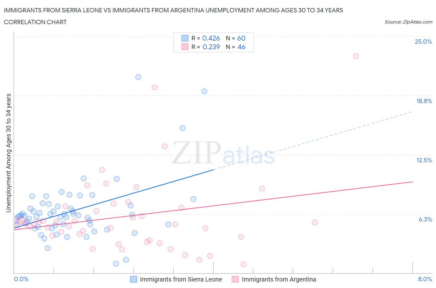 Immigrants from Sierra Leone vs Immigrants from Argentina Unemployment Among Ages 30 to 34 years