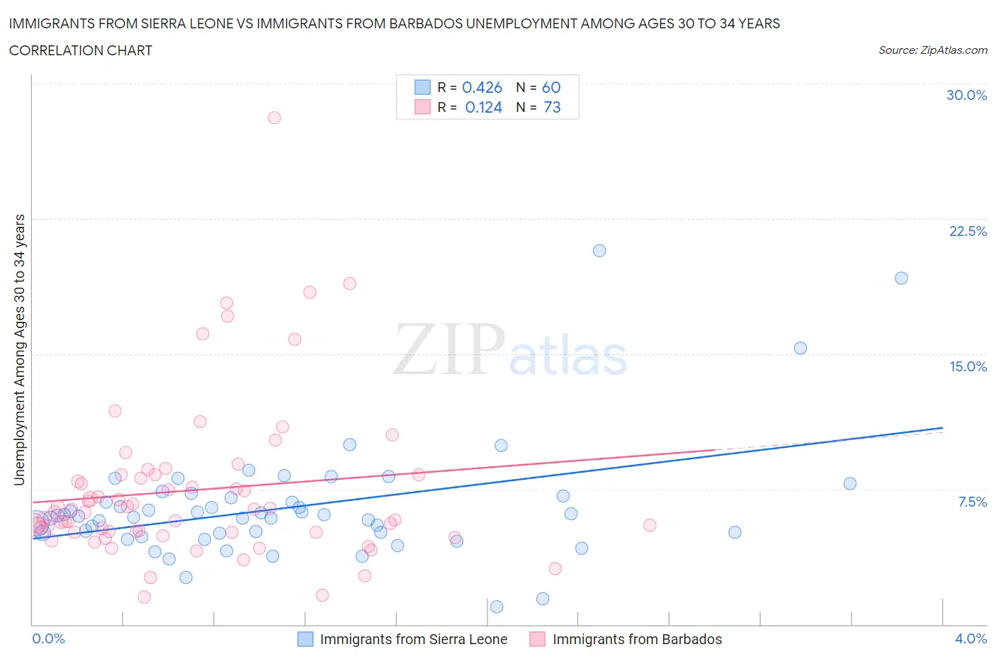 Immigrants from Sierra Leone vs Immigrants from Barbados Unemployment Among Ages 30 to 34 years