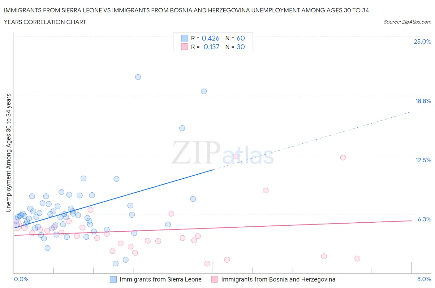 Immigrants from Sierra Leone vs Immigrants from Bosnia and Herzegovina Unemployment Among Ages 30 to 34 years