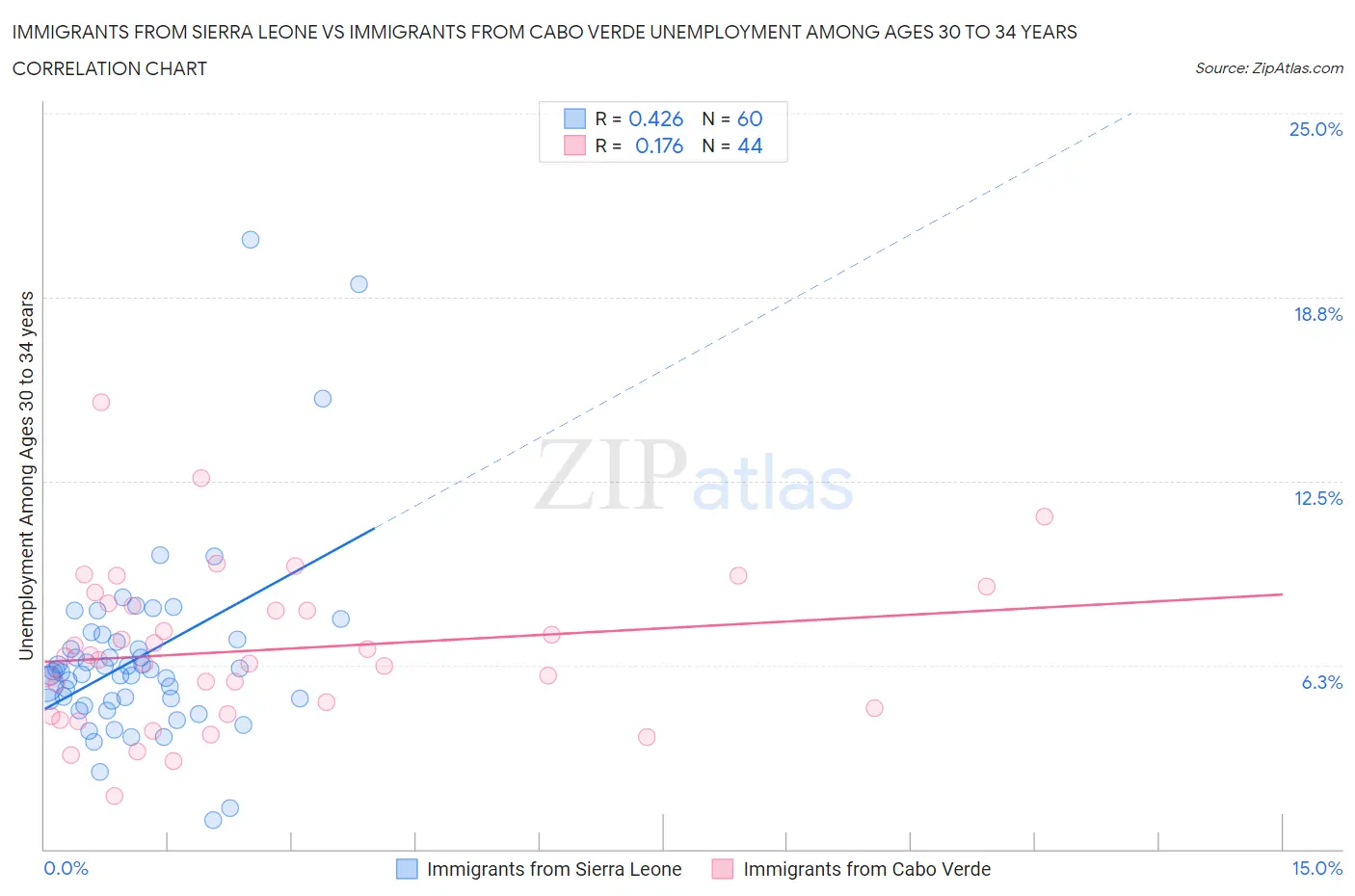 Immigrants from Sierra Leone vs Immigrants from Cabo Verde Unemployment Among Ages 30 to 34 years