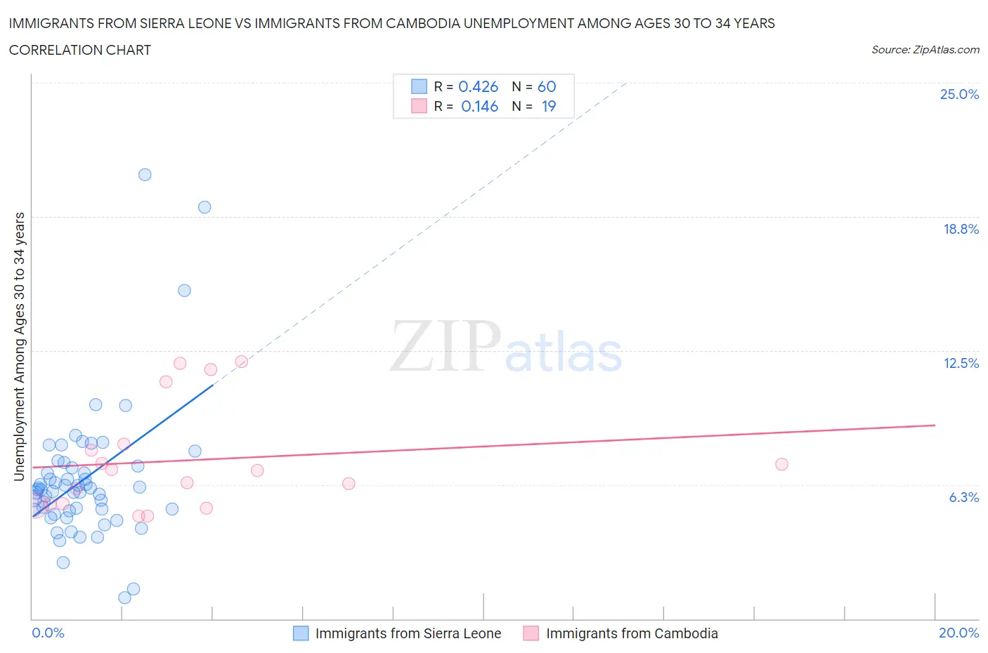 Immigrants from Sierra Leone vs Immigrants from Cambodia Unemployment Among Ages 30 to 34 years