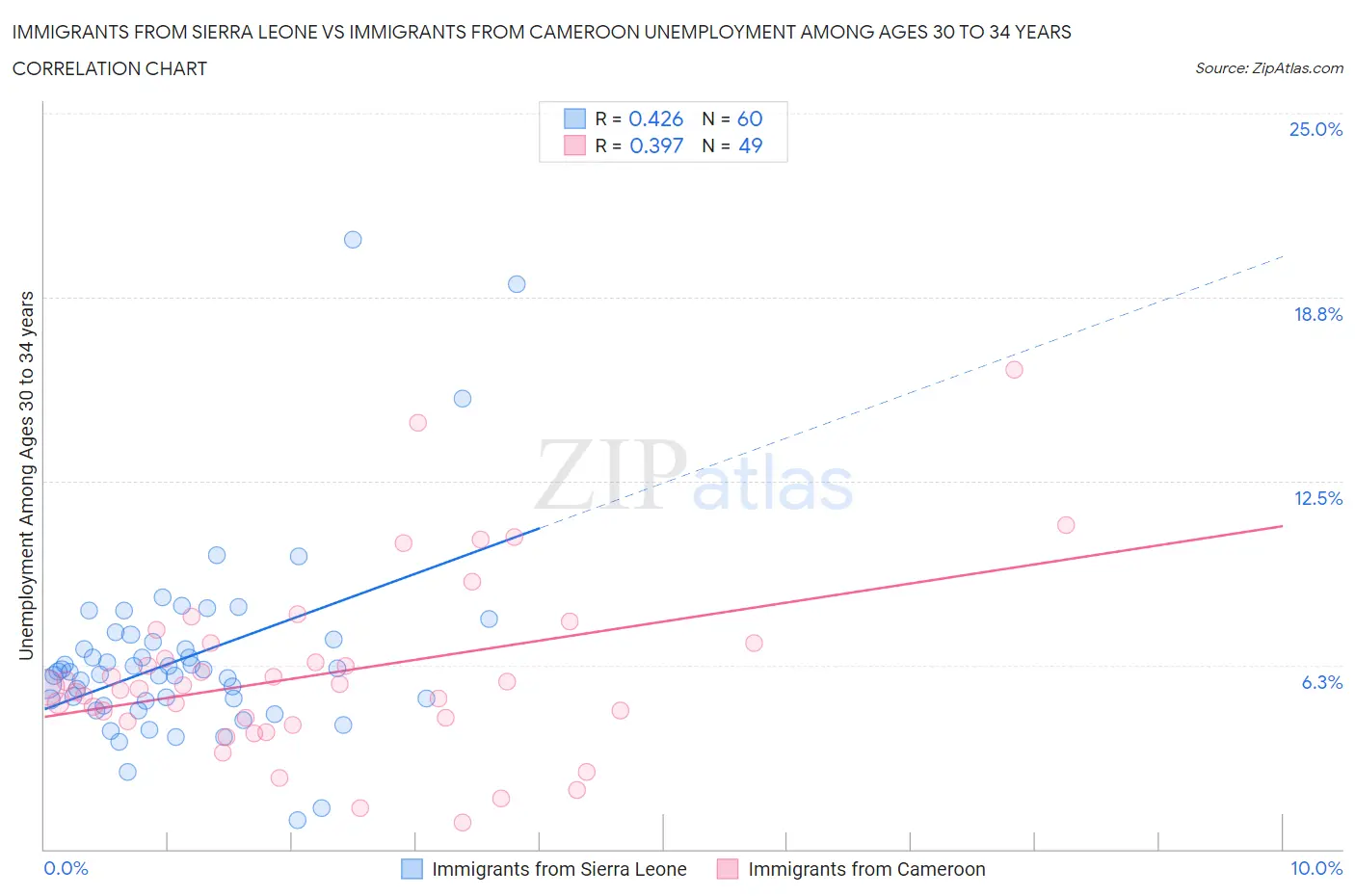 Immigrants from Sierra Leone vs Immigrants from Cameroon Unemployment Among Ages 30 to 34 years