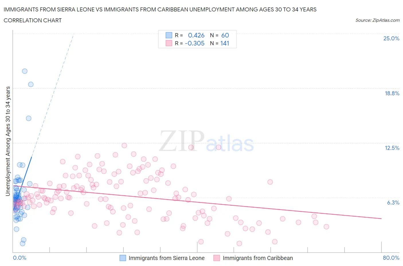 Immigrants from Sierra Leone vs Immigrants from Caribbean Unemployment Among Ages 30 to 34 years