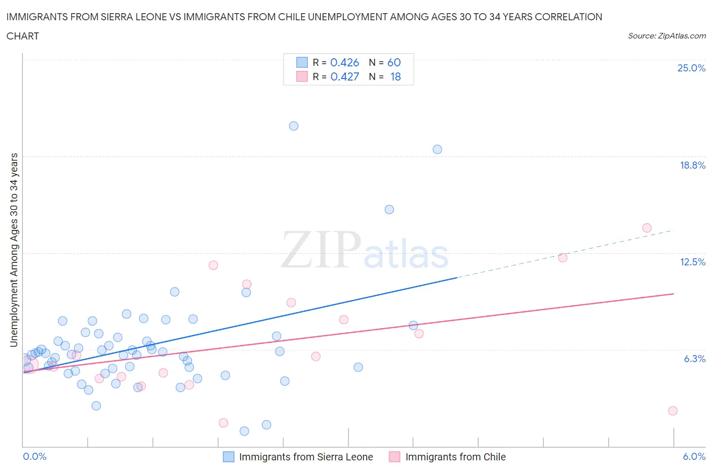 Immigrants from Sierra Leone vs Immigrants from Chile Unemployment Among Ages 30 to 34 years