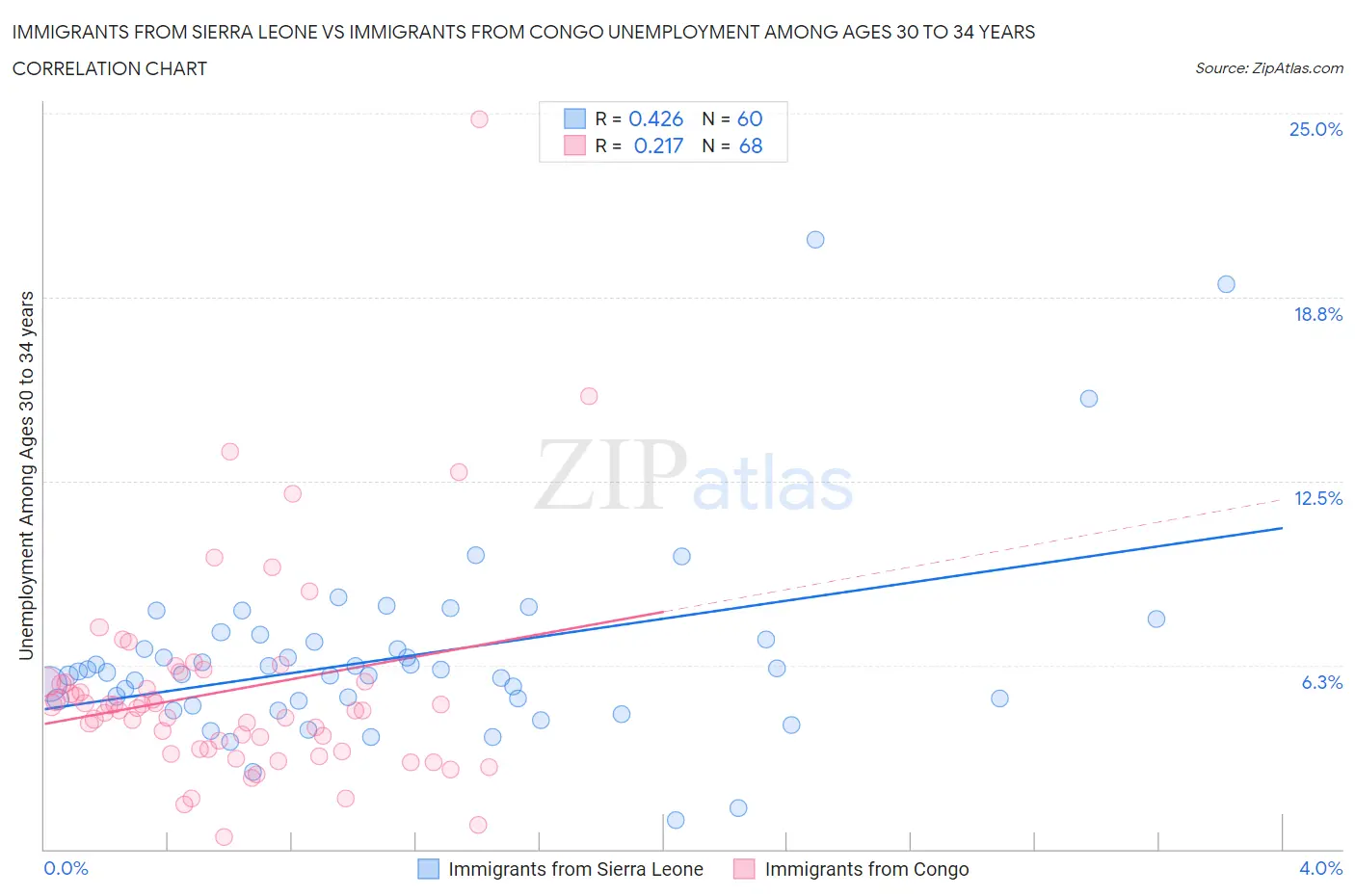 Immigrants from Sierra Leone vs Immigrants from Congo Unemployment Among Ages 30 to 34 years