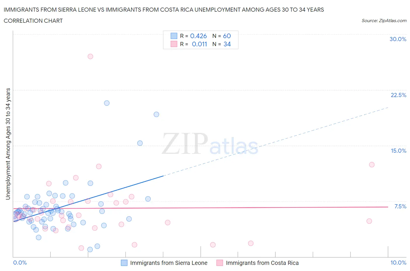 Immigrants from Sierra Leone vs Immigrants from Costa Rica Unemployment Among Ages 30 to 34 years