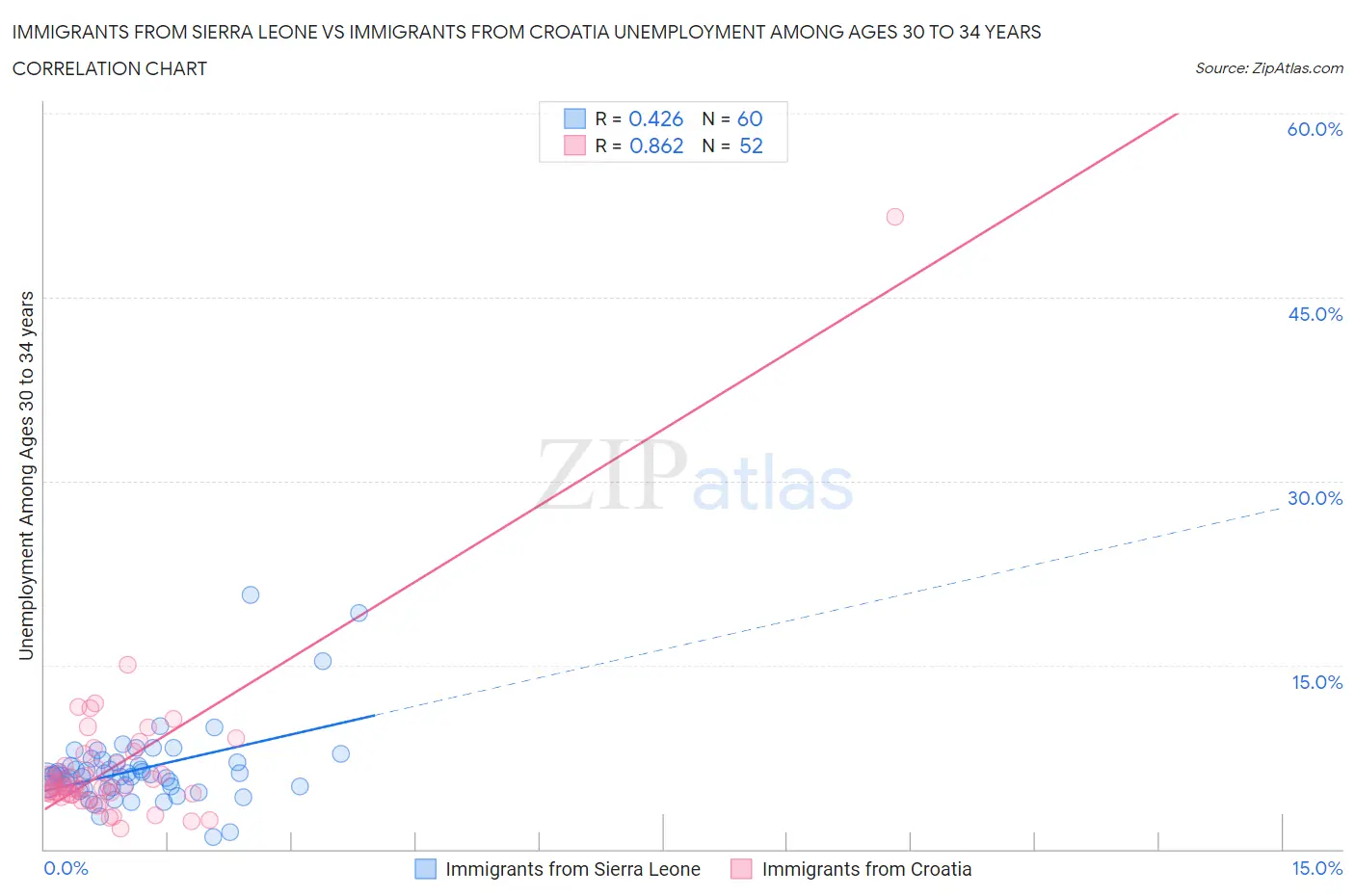 Immigrants from Sierra Leone vs Immigrants from Croatia Unemployment Among Ages 30 to 34 years