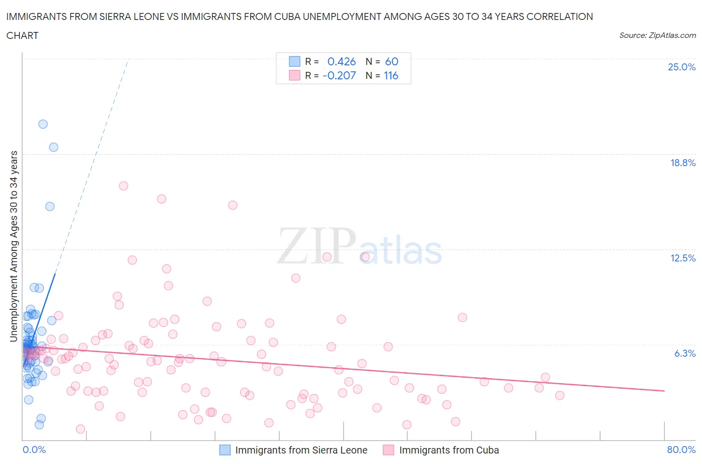 Immigrants from Sierra Leone vs Immigrants from Cuba Unemployment Among Ages 30 to 34 years