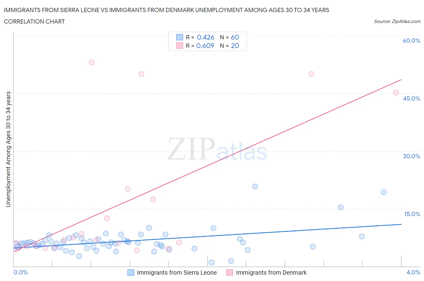 Immigrants from Sierra Leone vs Immigrants from Denmark Unemployment Among Ages 30 to 34 years