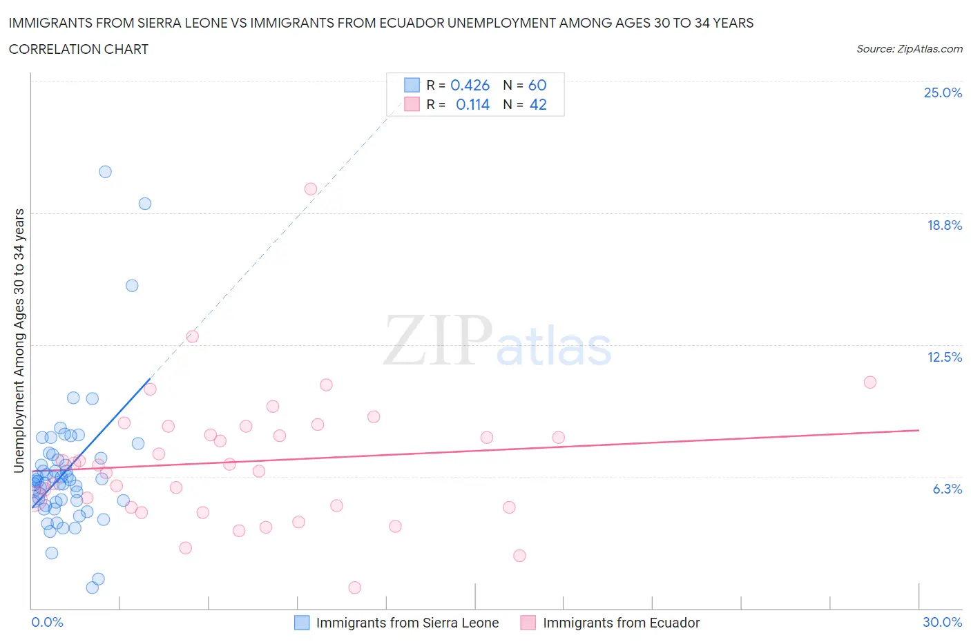 Immigrants from Sierra Leone vs Immigrants from Ecuador Unemployment Among Ages 30 to 34 years
