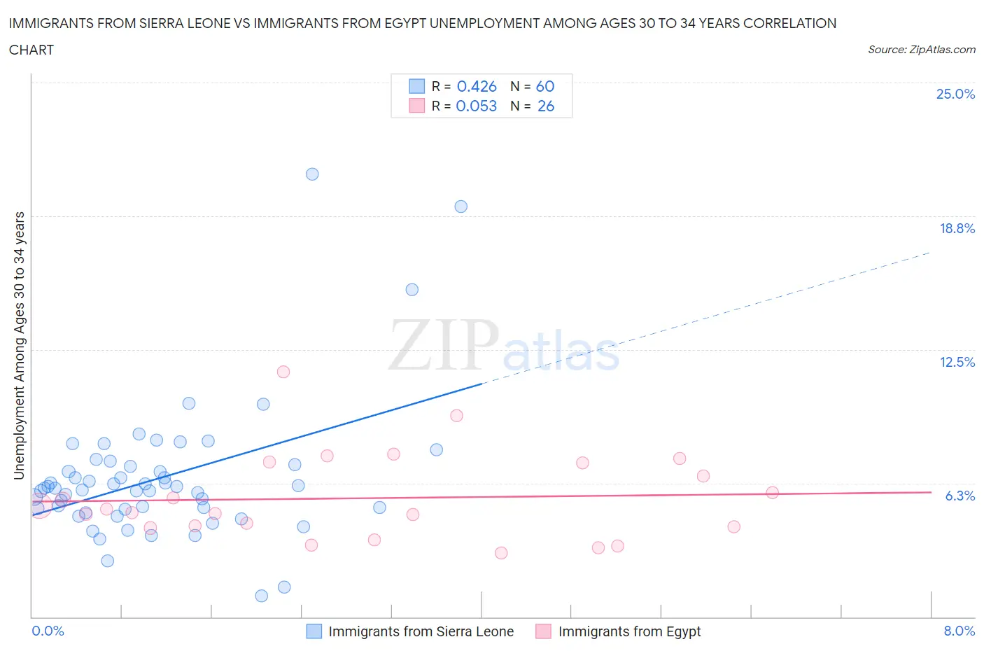 Immigrants from Sierra Leone vs Immigrants from Egypt Unemployment Among Ages 30 to 34 years
