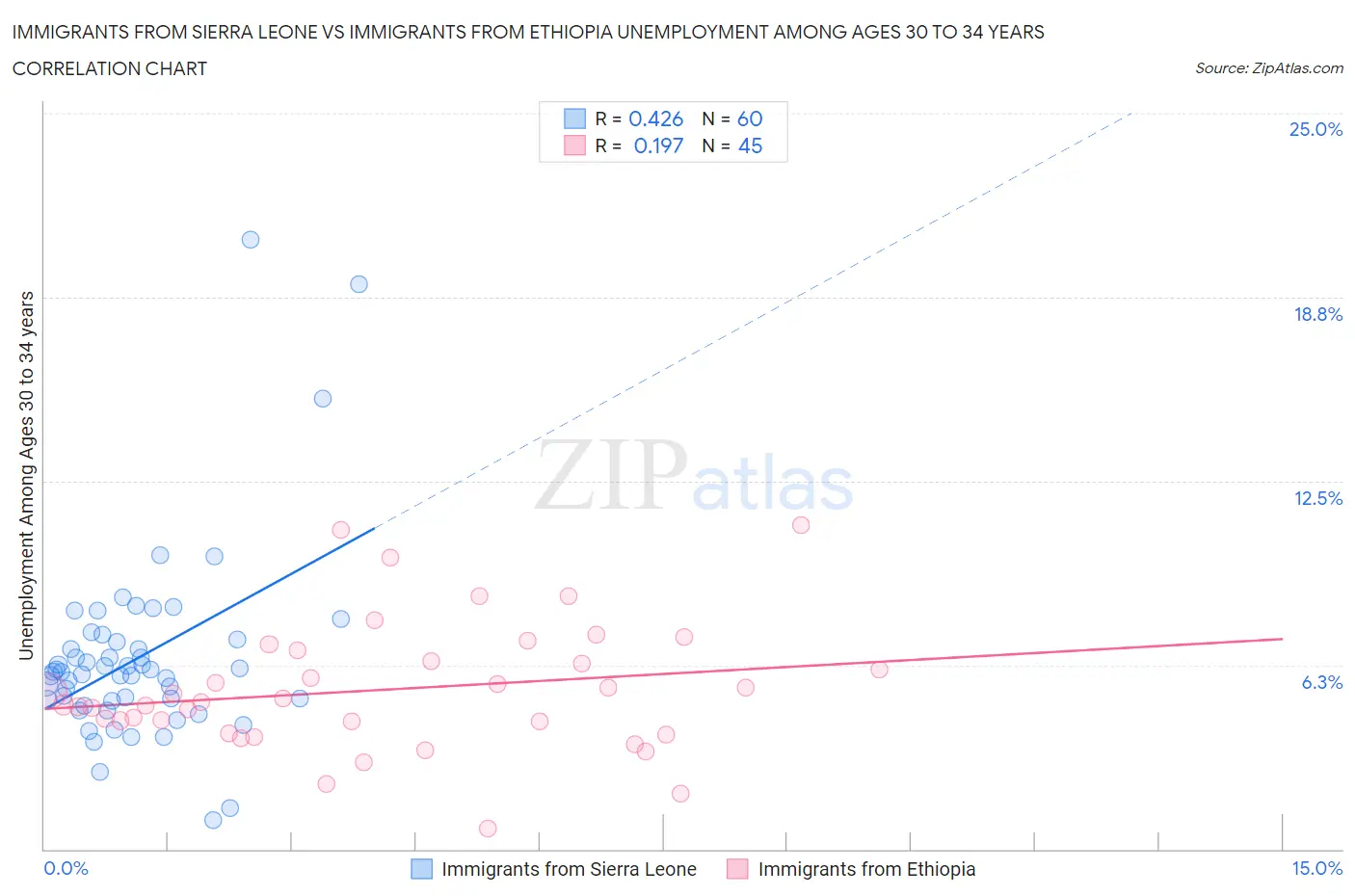 Immigrants from Sierra Leone vs Immigrants from Ethiopia Unemployment Among Ages 30 to 34 years