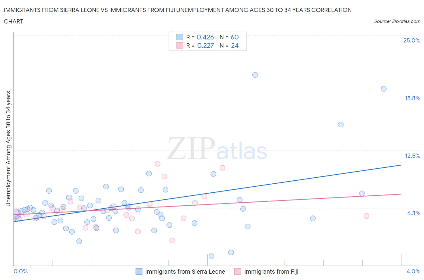 Immigrants from Sierra Leone vs Immigrants from Fiji Unemployment Among Ages 30 to 34 years