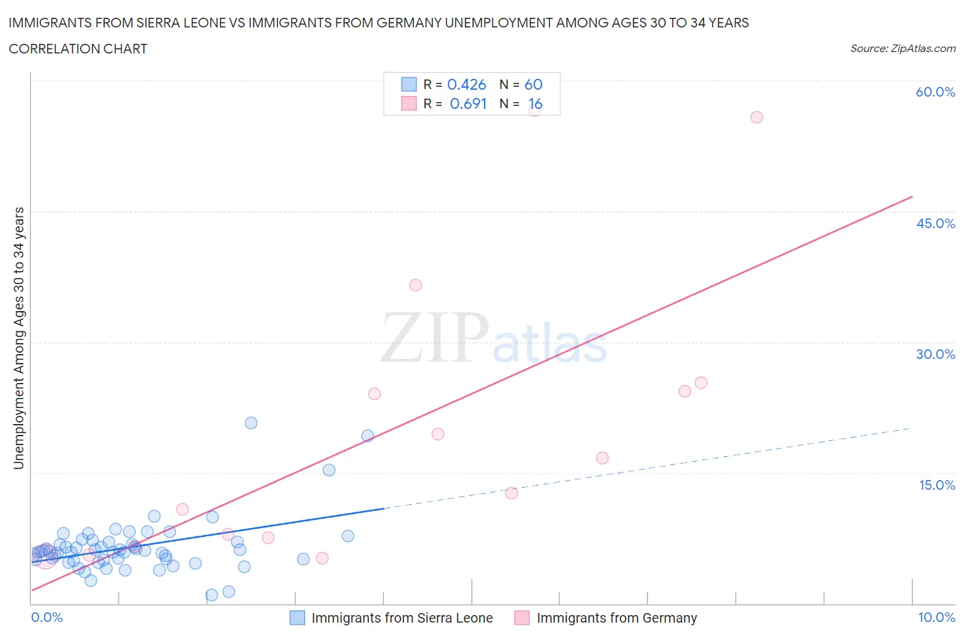 Immigrants from Sierra Leone vs Immigrants from Germany Unemployment Among Ages 30 to 34 years