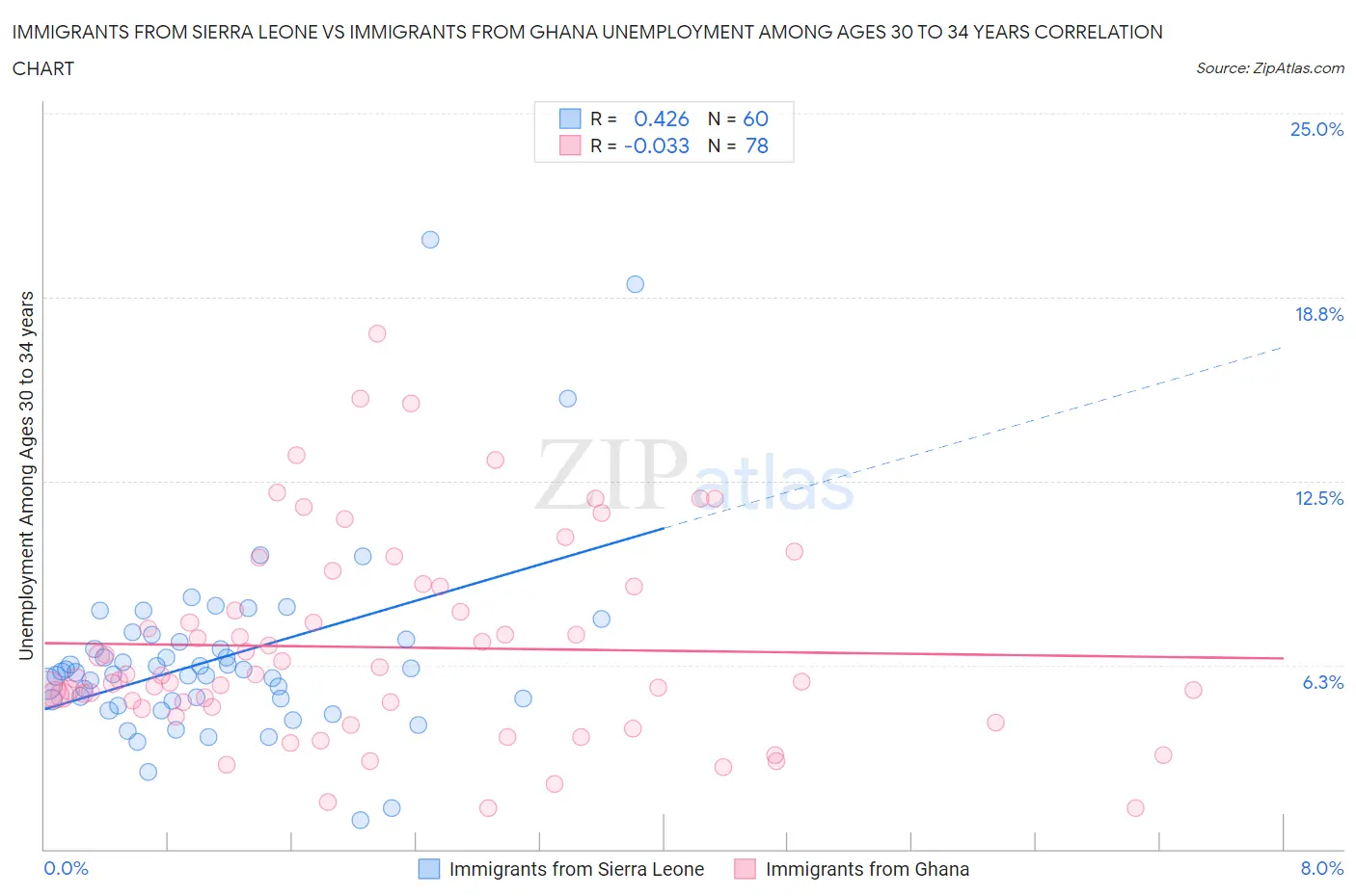 Immigrants from Sierra Leone vs Immigrants from Ghana Unemployment Among Ages 30 to 34 years