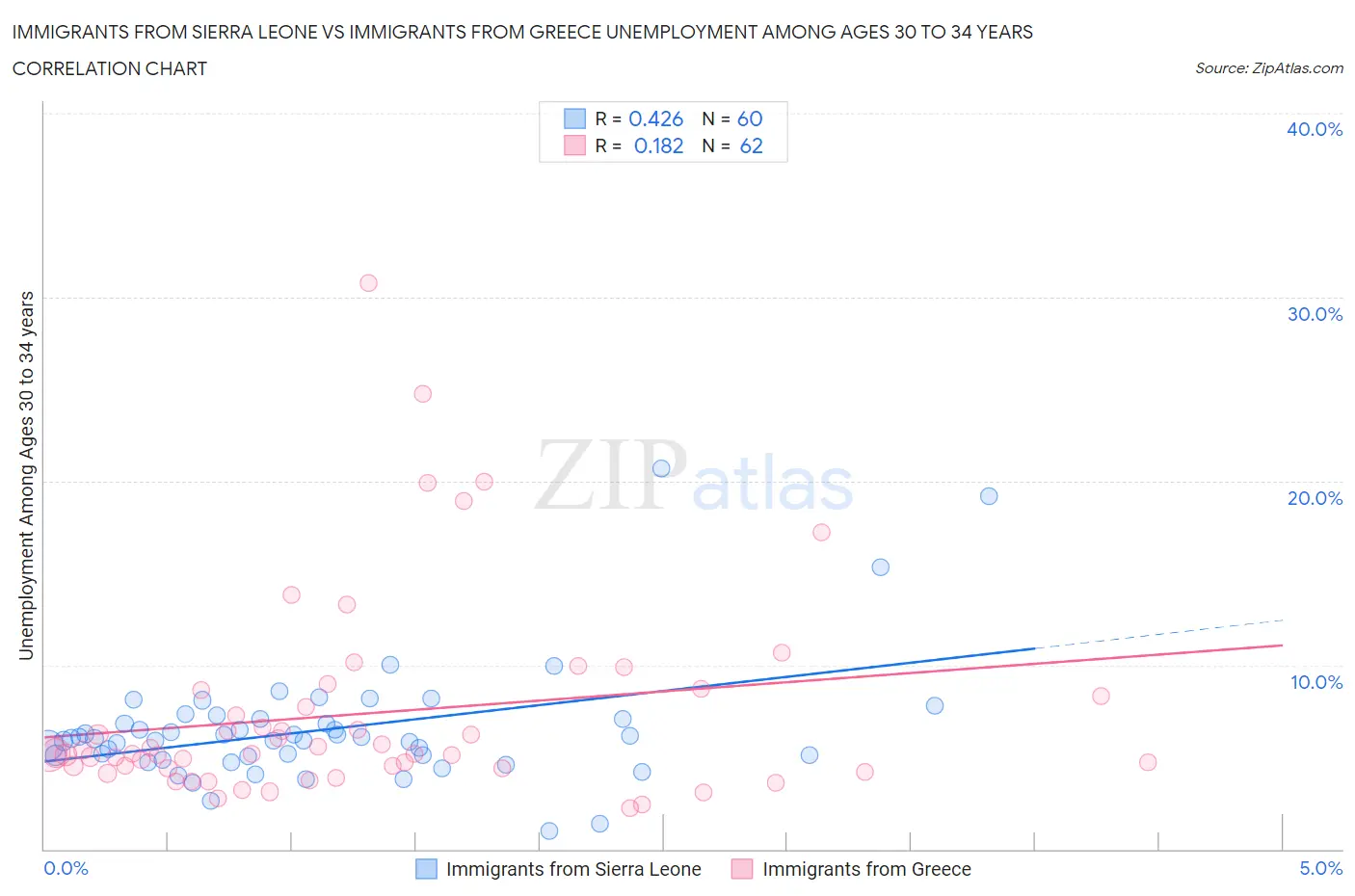 Immigrants from Sierra Leone vs Immigrants from Greece Unemployment Among Ages 30 to 34 years