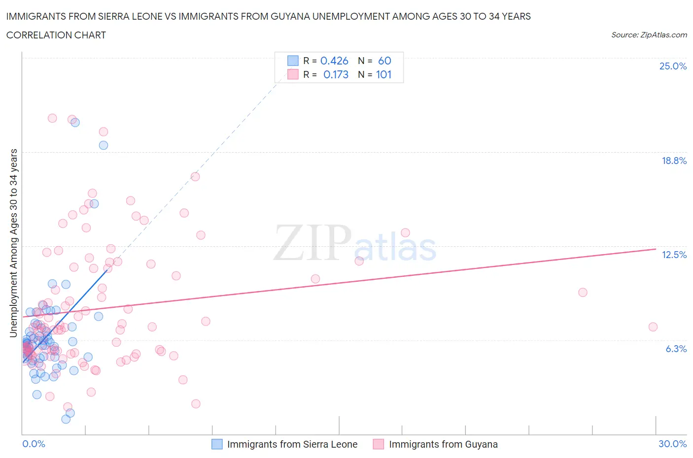 Immigrants from Sierra Leone vs Immigrants from Guyana Unemployment Among Ages 30 to 34 years