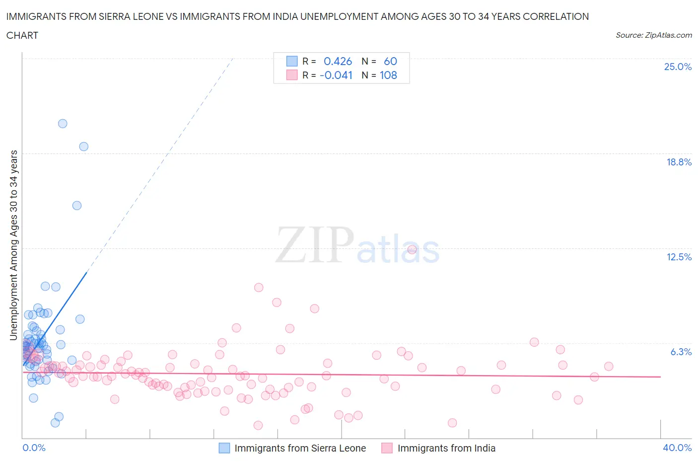 Immigrants from Sierra Leone vs Immigrants from India Unemployment Among Ages 30 to 34 years