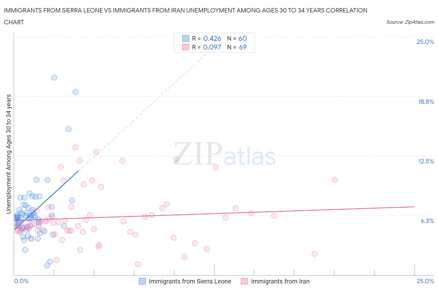 Immigrants from Sierra Leone vs Immigrants from Iran Unemployment Among Ages 30 to 34 years