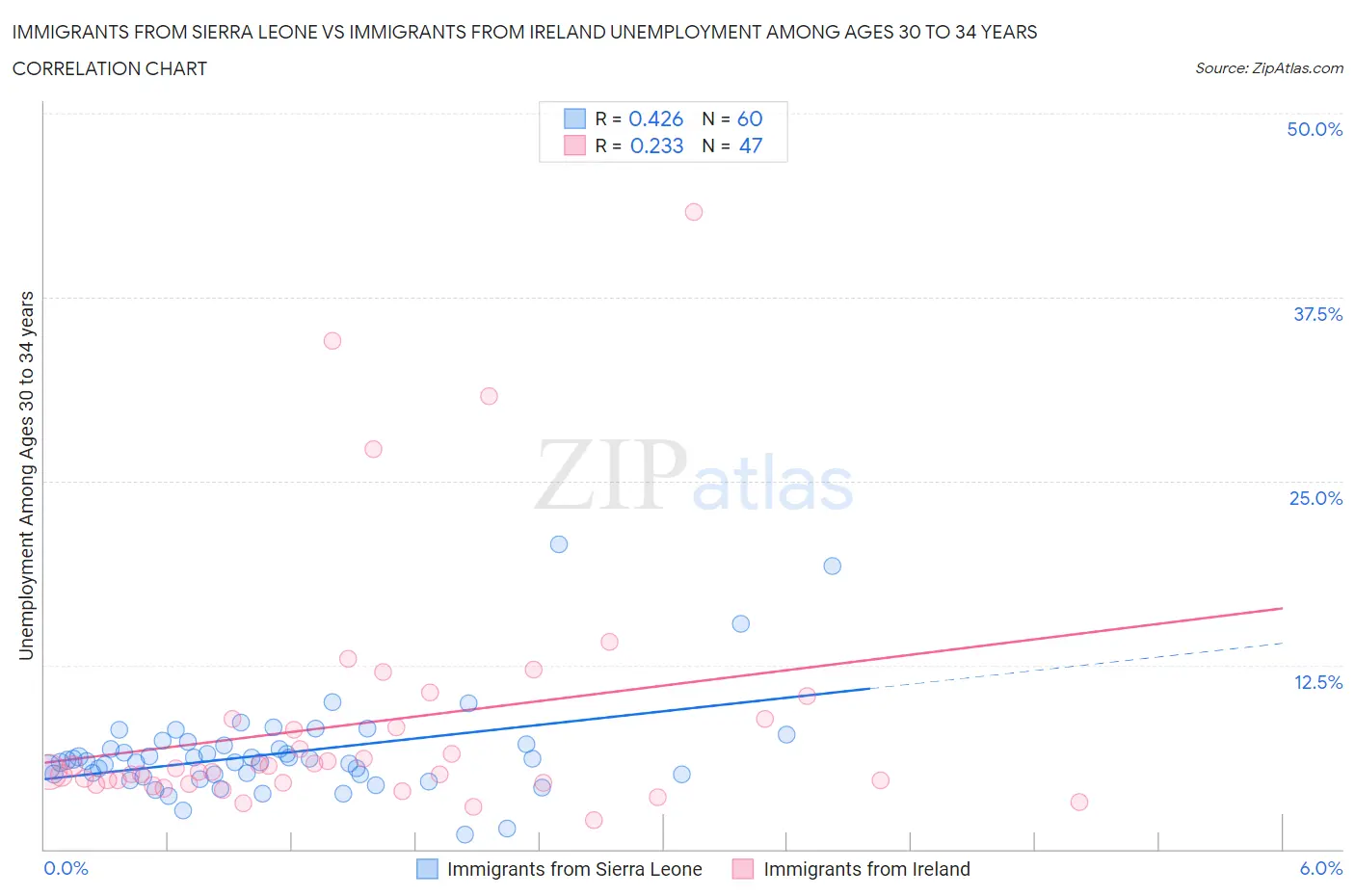 Immigrants from Sierra Leone vs Immigrants from Ireland Unemployment Among Ages 30 to 34 years