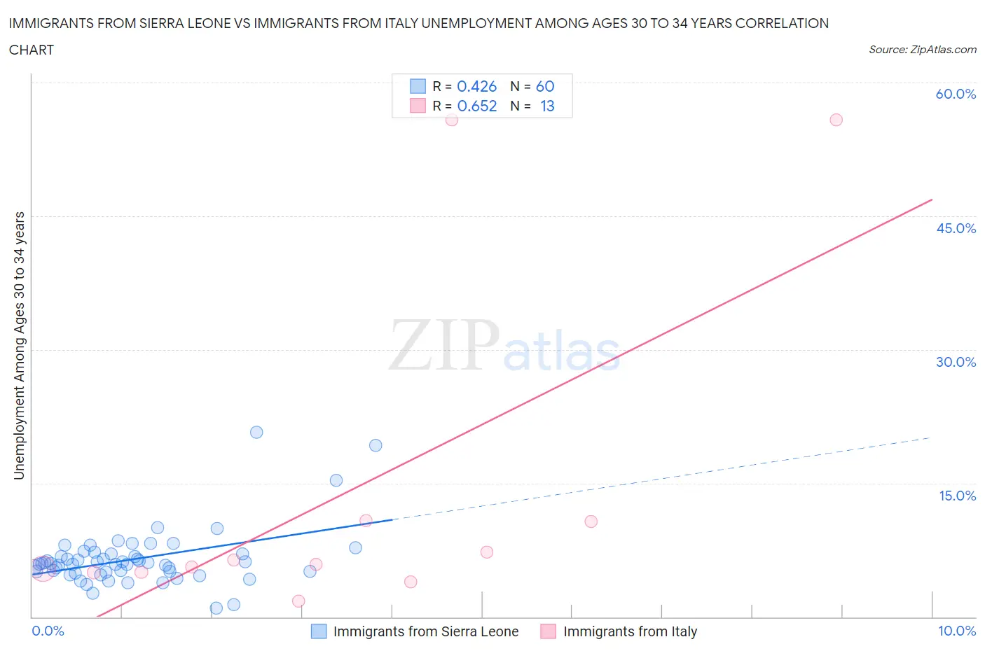 Immigrants from Sierra Leone vs Immigrants from Italy Unemployment Among Ages 30 to 34 years