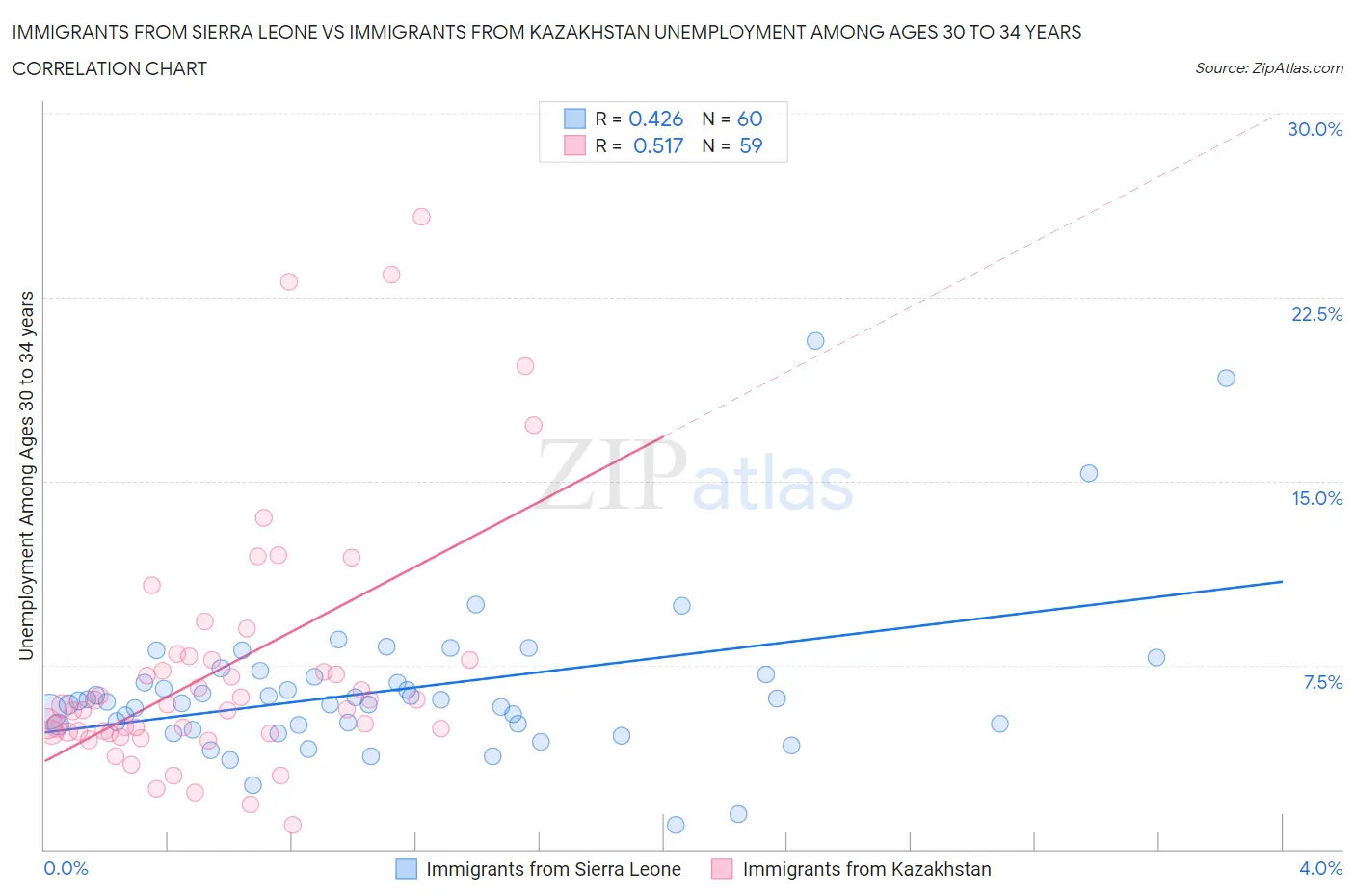 Immigrants from Sierra Leone vs Immigrants from Kazakhstan Unemployment Among Ages 30 to 34 years