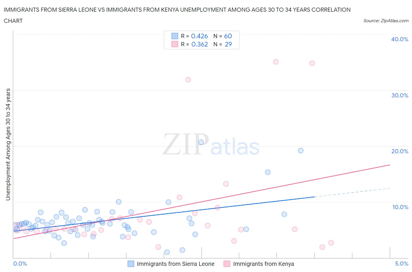 Immigrants from Sierra Leone vs Immigrants from Kenya Unemployment Among Ages 30 to 34 years