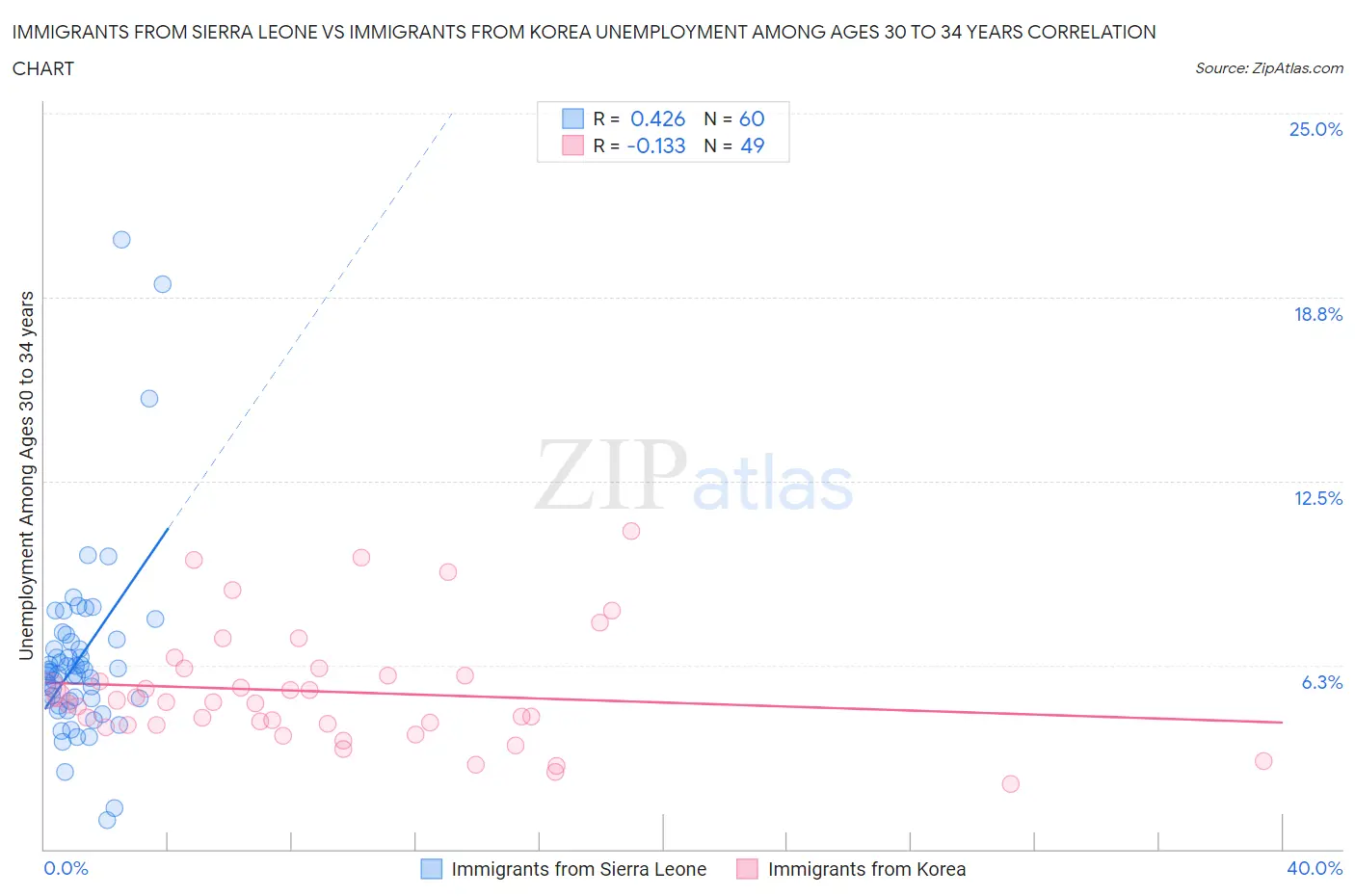 Immigrants from Sierra Leone vs Immigrants from Korea Unemployment Among Ages 30 to 34 years