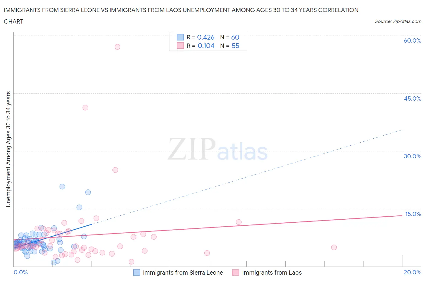 Immigrants from Sierra Leone vs Immigrants from Laos Unemployment Among Ages 30 to 34 years