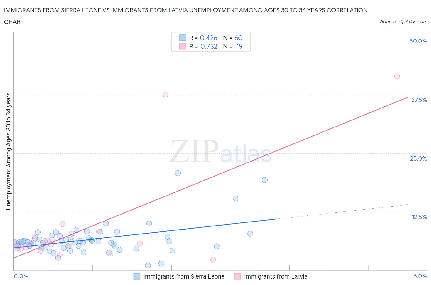 Immigrants from Sierra Leone vs Immigrants from Latvia Unemployment Among Ages 30 to 34 years