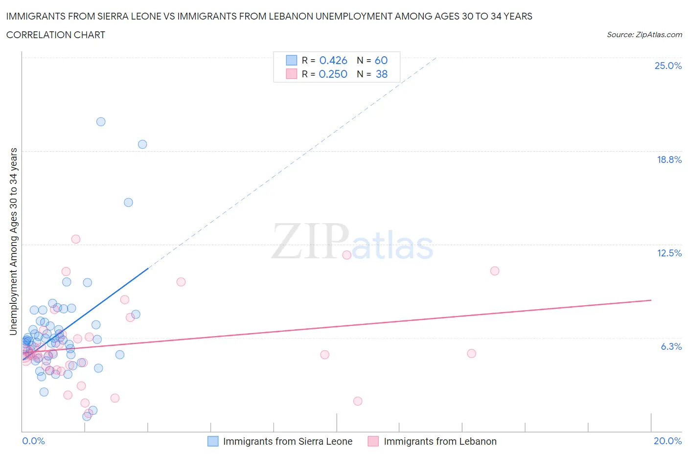 Immigrants from Sierra Leone vs Immigrants from Lebanon Unemployment Among Ages 30 to 34 years