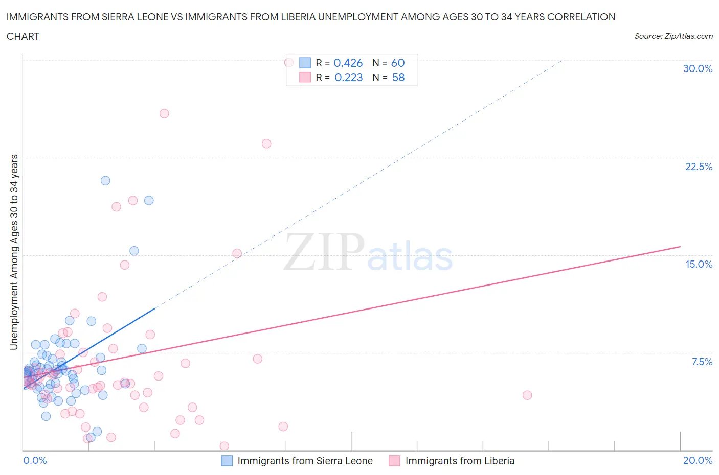 Immigrants from Sierra Leone vs Immigrants from Liberia Unemployment Among Ages 30 to 34 years