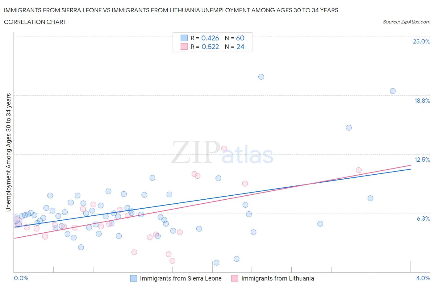 Immigrants from Sierra Leone vs Immigrants from Lithuania Unemployment Among Ages 30 to 34 years