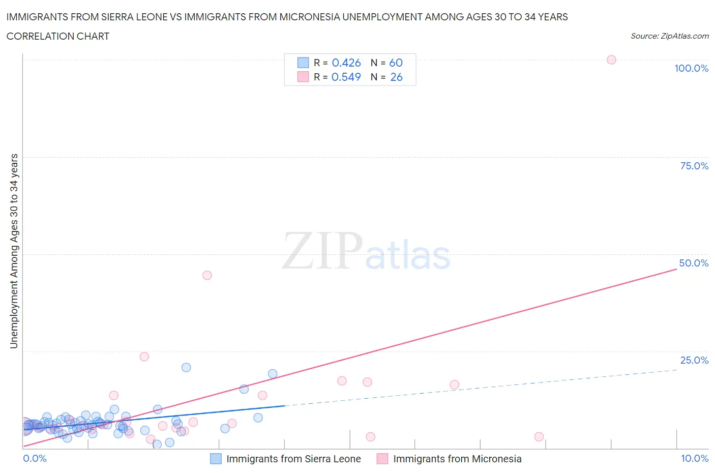 Immigrants from Sierra Leone vs Immigrants from Micronesia Unemployment Among Ages 30 to 34 years