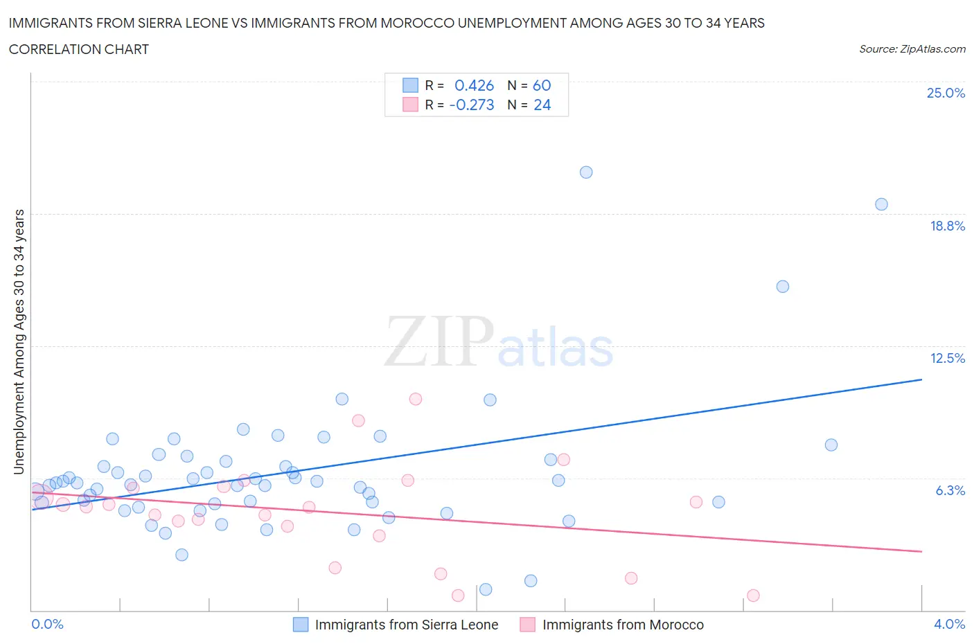 Immigrants from Sierra Leone vs Immigrants from Morocco Unemployment Among Ages 30 to 34 years