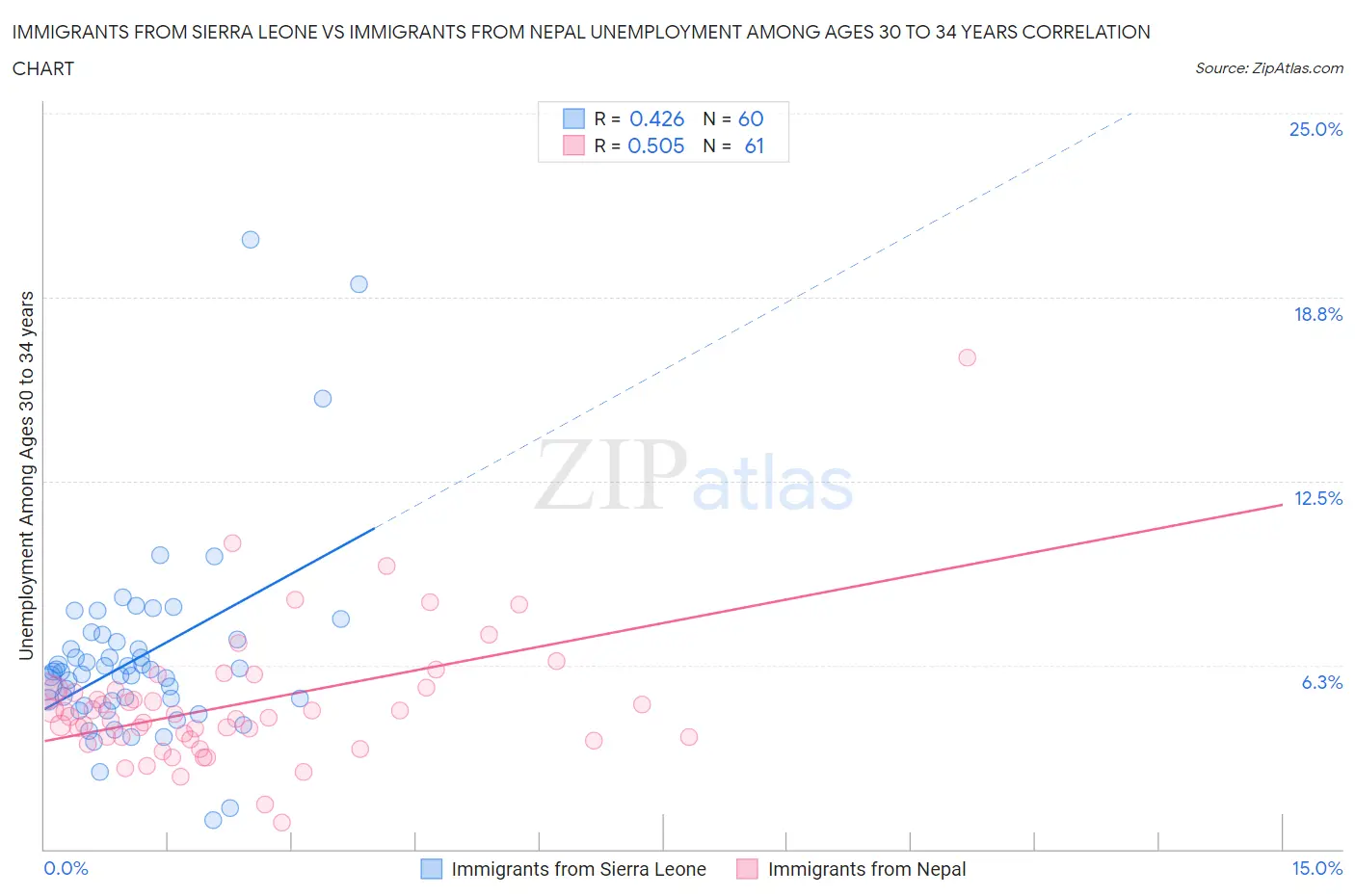 Immigrants from Sierra Leone vs Immigrants from Nepal Unemployment Among Ages 30 to 34 years