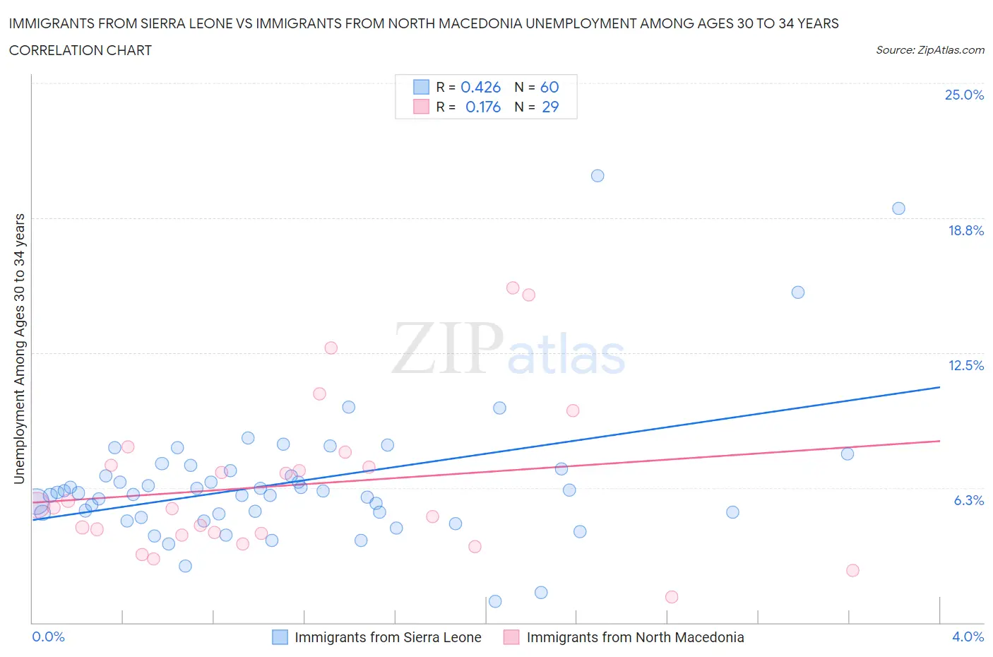 Immigrants from Sierra Leone vs Immigrants from North Macedonia Unemployment Among Ages 30 to 34 years