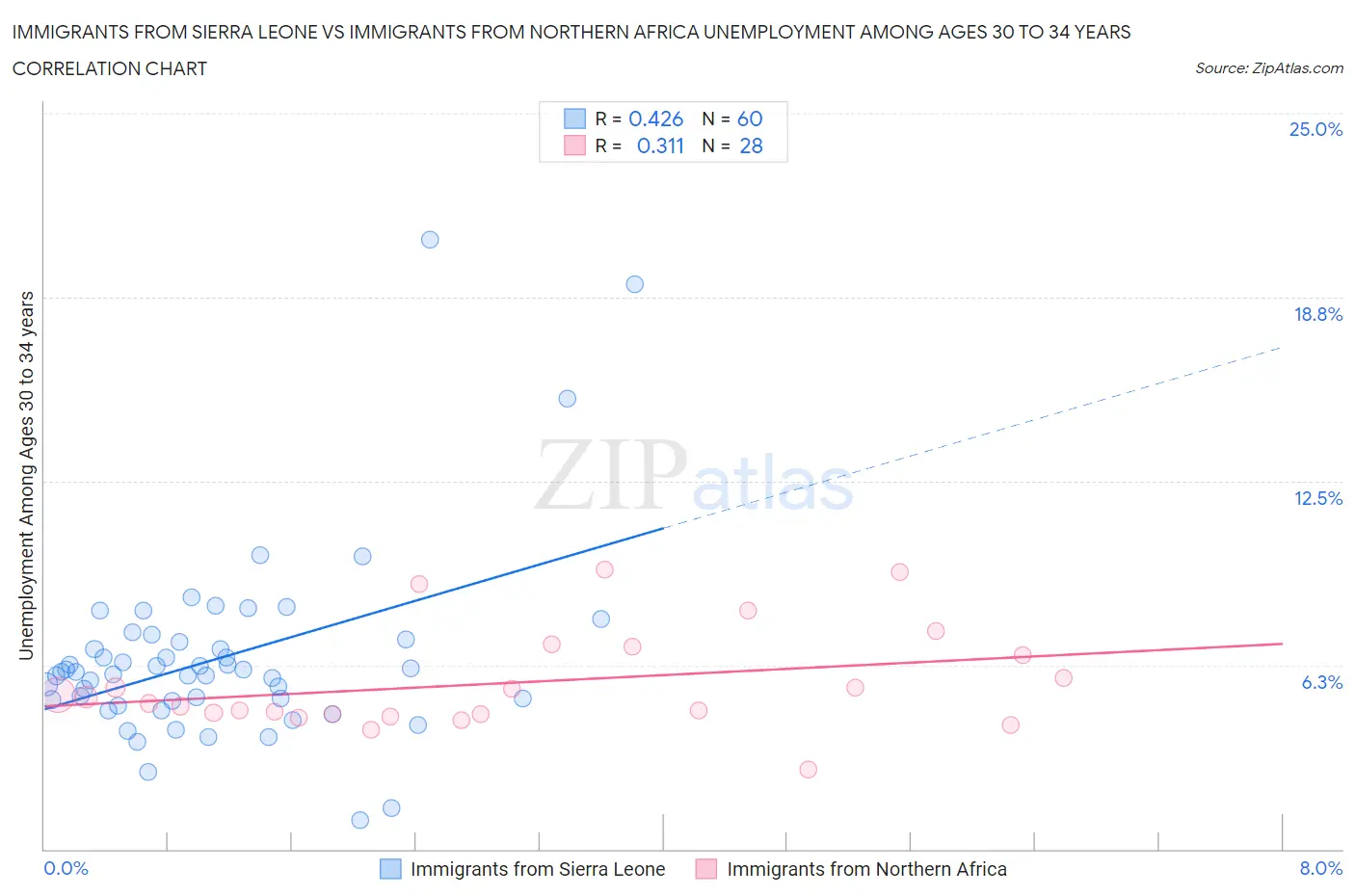 Immigrants from Sierra Leone vs Immigrants from Northern Africa Unemployment Among Ages 30 to 34 years