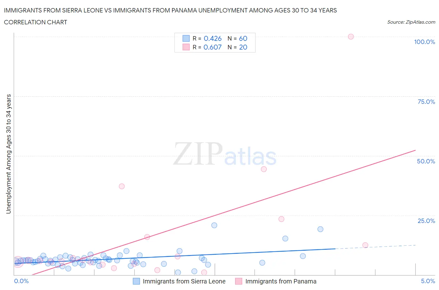 Immigrants from Sierra Leone vs Immigrants from Panama Unemployment Among Ages 30 to 34 years
