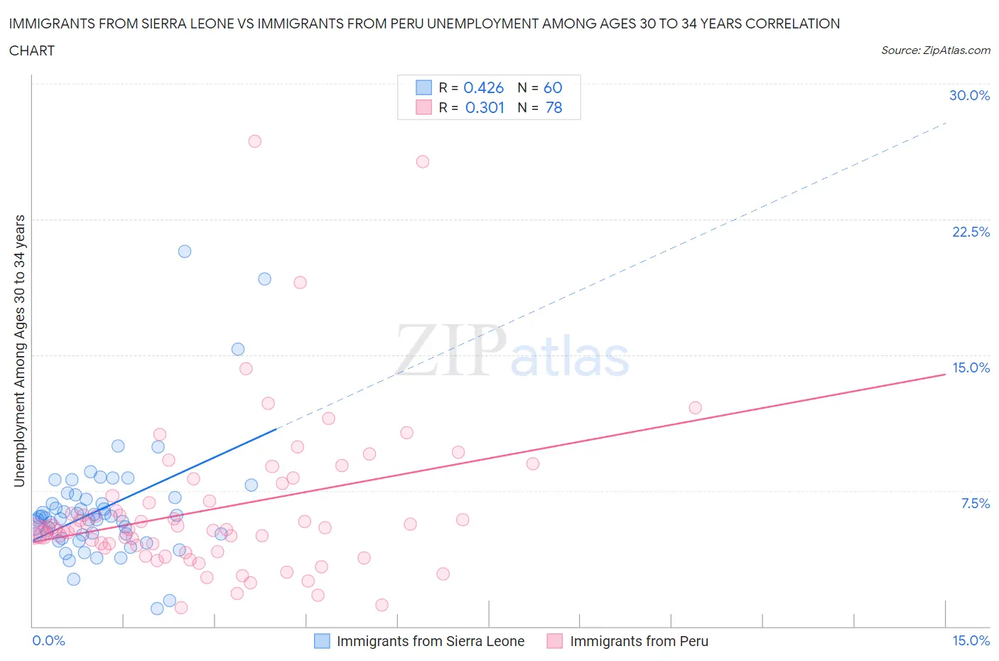 Immigrants from Sierra Leone vs Immigrants from Peru Unemployment Among Ages 30 to 34 years