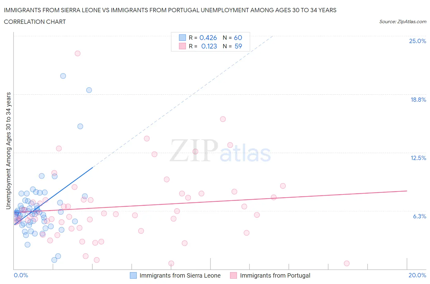 Immigrants from Sierra Leone vs Immigrants from Portugal Unemployment Among Ages 30 to 34 years