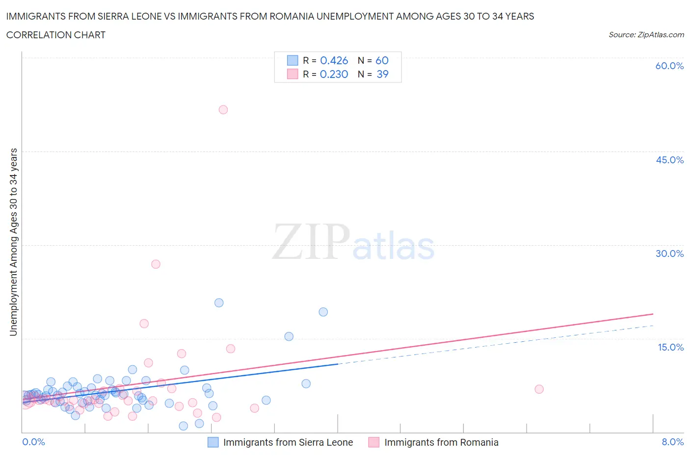 Immigrants from Sierra Leone vs Immigrants from Romania Unemployment Among Ages 30 to 34 years