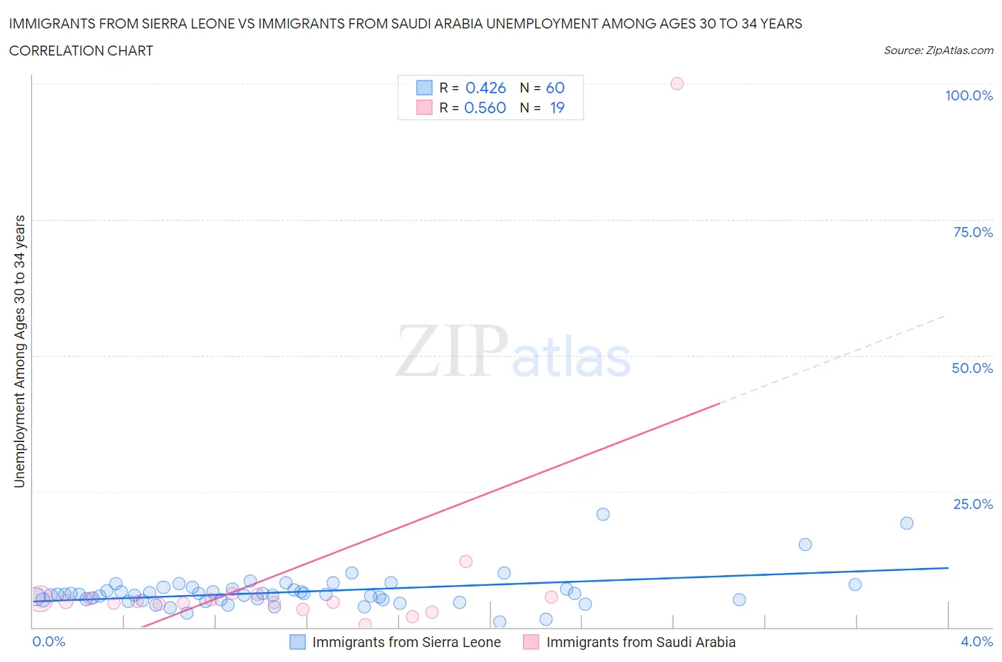 Immigrants from Sierra Leone vs Immigrants from Saudi Arabia Unemployment Among Ages 30 to 34 years