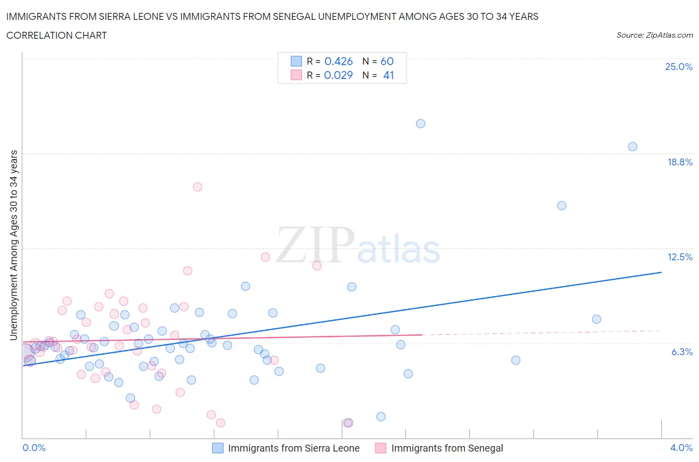 Immigrants from Sierra Leone vs Immigrants from Senegal Unemployment Among Ages 30 to 34 years