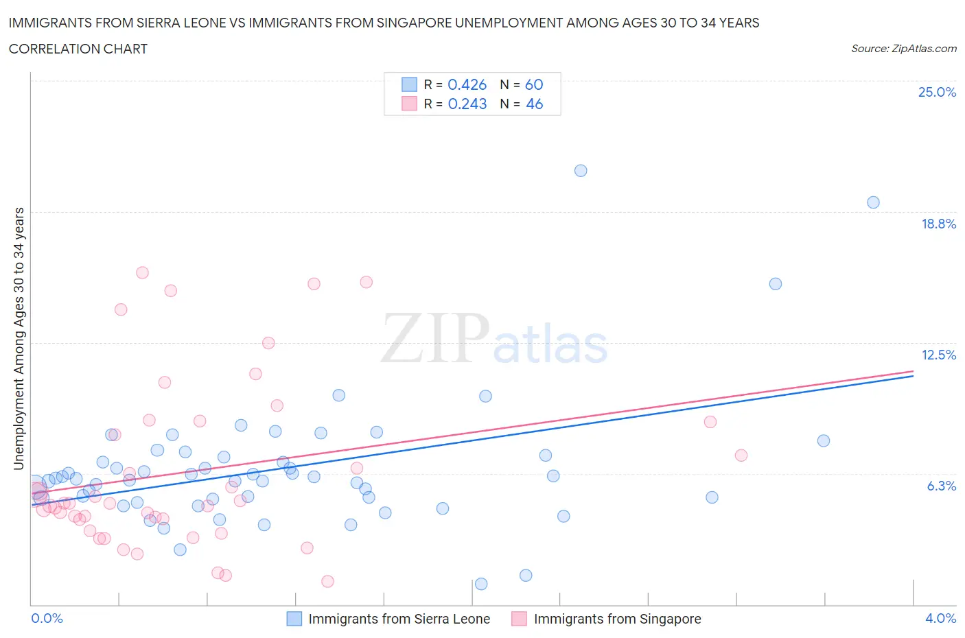 Immigrants from Sierra Leone vs Immigrants from Singapore Unemployment Among Ages 30 to 34 years